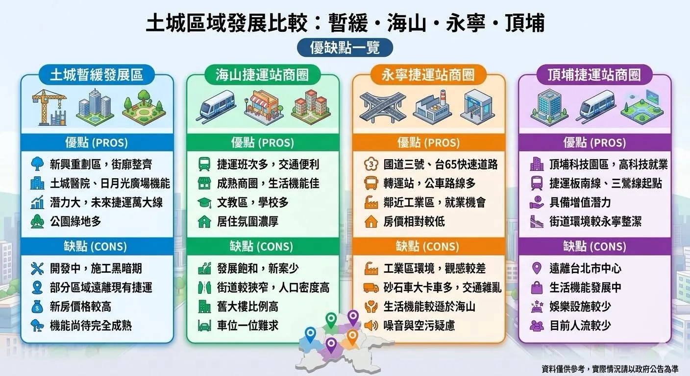 土城區域發展比較：暫緩、海山、永寧、頂埔，優缺點
